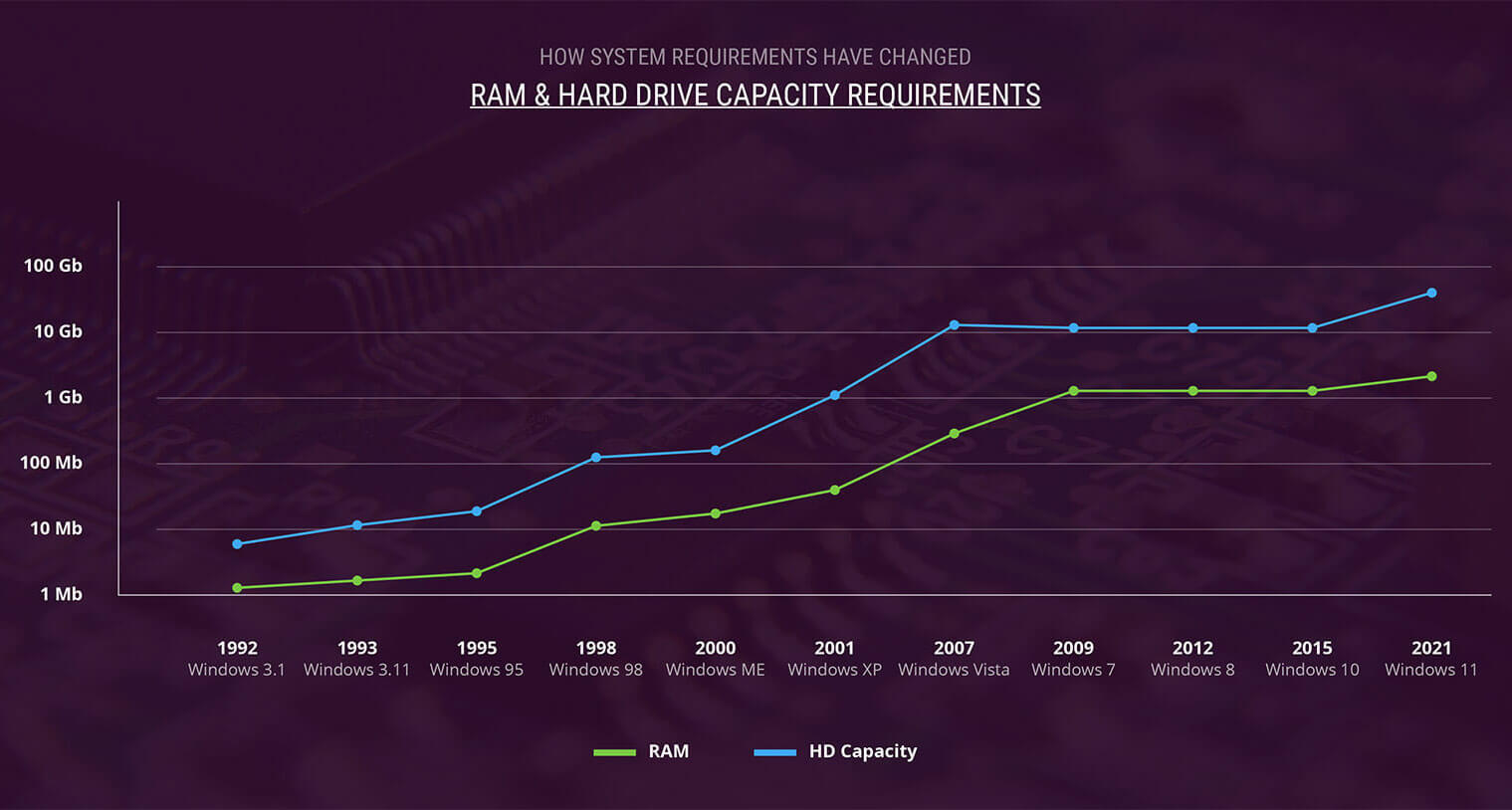 RAM requirements for Windows 10: How many GB are needed?